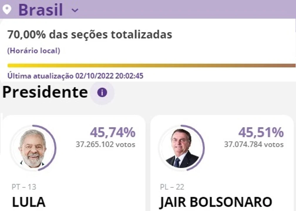 Brasil elige presidente: Lula y Bolsonaro no se sacan ventaja - Cba24n